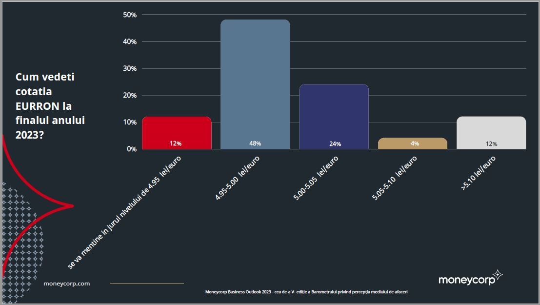 Barometrul Moneycorp: Ce cred oamenii de afaceri despre evoluţia economică a României — Imagine 2 Barometrul Moneycorp: Ce cred oamenii de afaceri despre evoluţia economică a României — Imagine 2