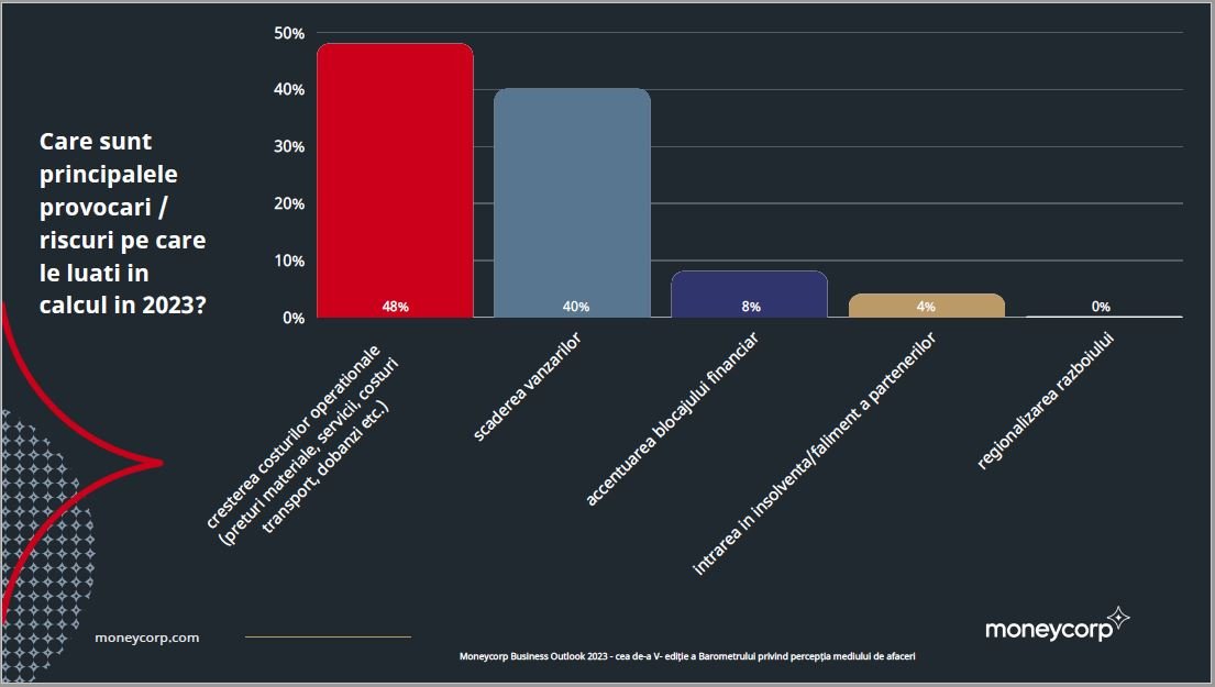 Barometrul Moneycorp: Ce cred oamenii de afaceri despre evoluţia economică a României — Imagine 11 Barometrul Moneycorp: Ce cred oamenii de afaceri despre evoluţia economică a României — Imagine 11