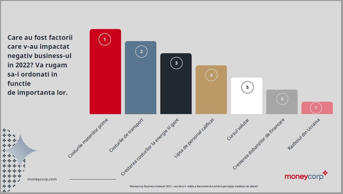 Barometrul Moneycorp: Ce cred oamenii de afaceri despre evoluţia economică a României — Imagine 9 Barometrul Moneycorp: Ce cred oamenii de afaceri despre evoluţia economică a României — Imagine 9