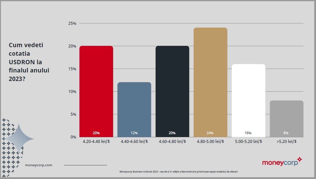 Barometrul Moneycorp: Ce cred oamenii de afaceri despre evoluţia economică a României — Imagine 5 Barometrul Moneycorp: Ce cred oamenii de afaceri despre evoluţia economică a României — Imagine 5
