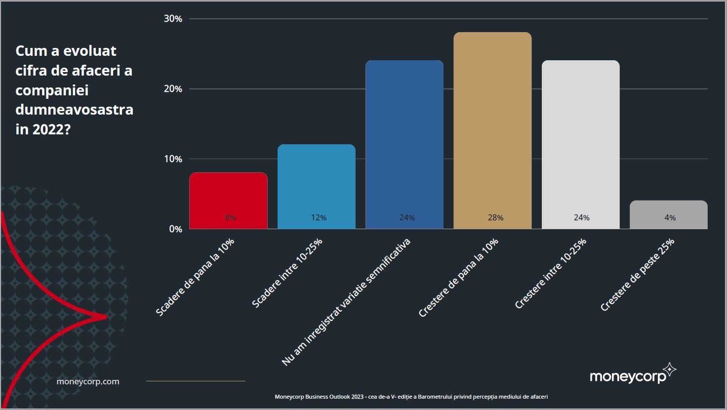 Barometrul Moneycorp: Ce cred oamenii de afaceri despre evoluţia economică a României — Imagine 4 Barometrul Moneycorp: Ce cred oamenii de afaceri despre evoluţia economică a României — Imagine 4