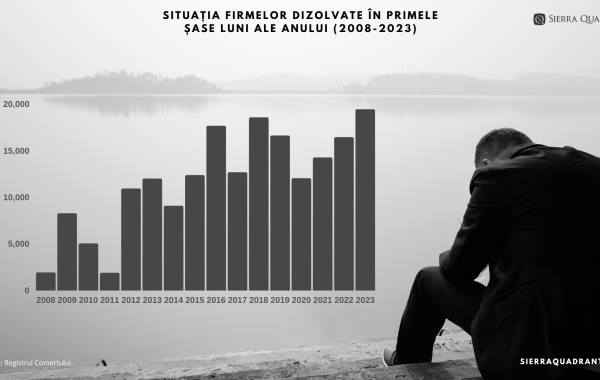 Sierra Quadrant: Numărul firmelor dizolvate, la cel mai ridicat nivel de la criza din 2008. Lanțurile comerciale atârnă de un fir de ață