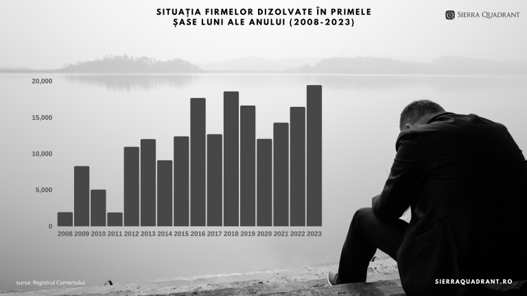 Sierra Quadrant: Numărul firmelor dizolvate, la cel mai ridicat nivel de la criza din 2008. Lanțurile comerciale atârnă de un fir de ață