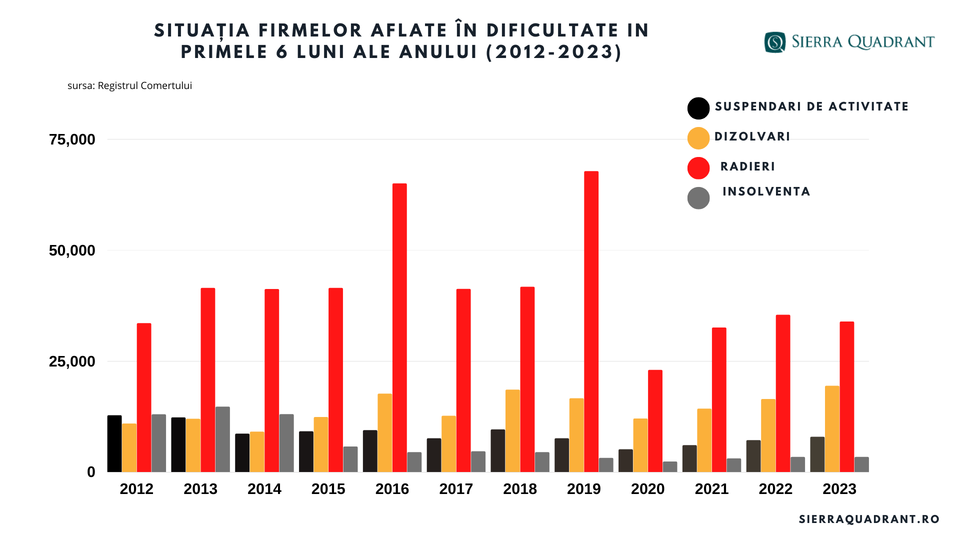Sierra Quadrant: Numărul firmelor dizolvate, la cel mai ridicat nivel de la criza din 2008. Lanțurile comerciale atârnă de un fir de ață — Imagine 2