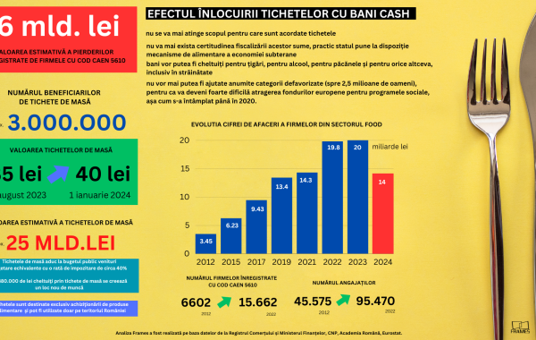 Studiu Frames: Eliminarea tichetelor de masă ar putea tăia peste 6 miliarde de lei din afacerile firmelor din HORECA
