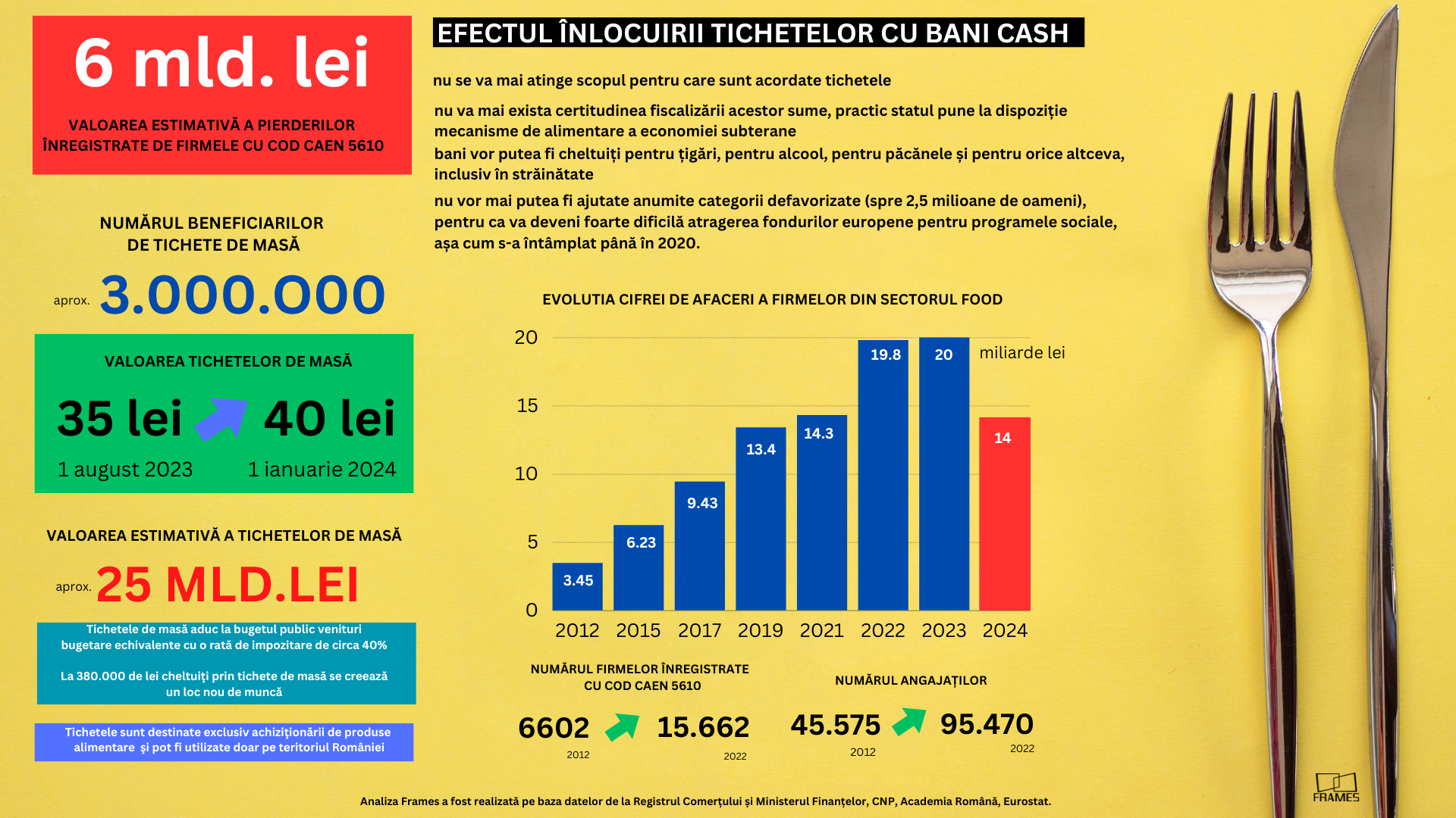 Studiu Frames: Eliminarea tichetelor de masă ar putea tăia peste 6 miliarde de lei din afacerile firmelor din HORECA
