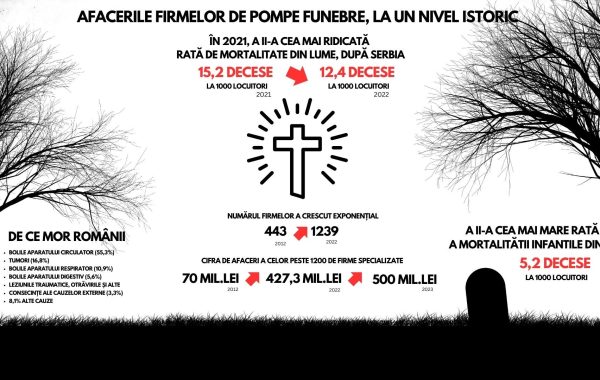 Un studiu cu iz de Halloween. Afacerile firmelor de pompe funebre, la un nivel istoric