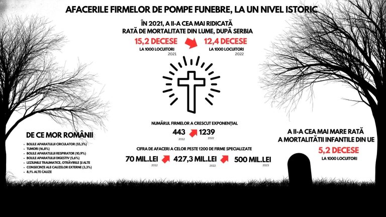 Un studiu cu iz de Halloween. Afacerile firmelor de pompe funebre, la un nivel istoric