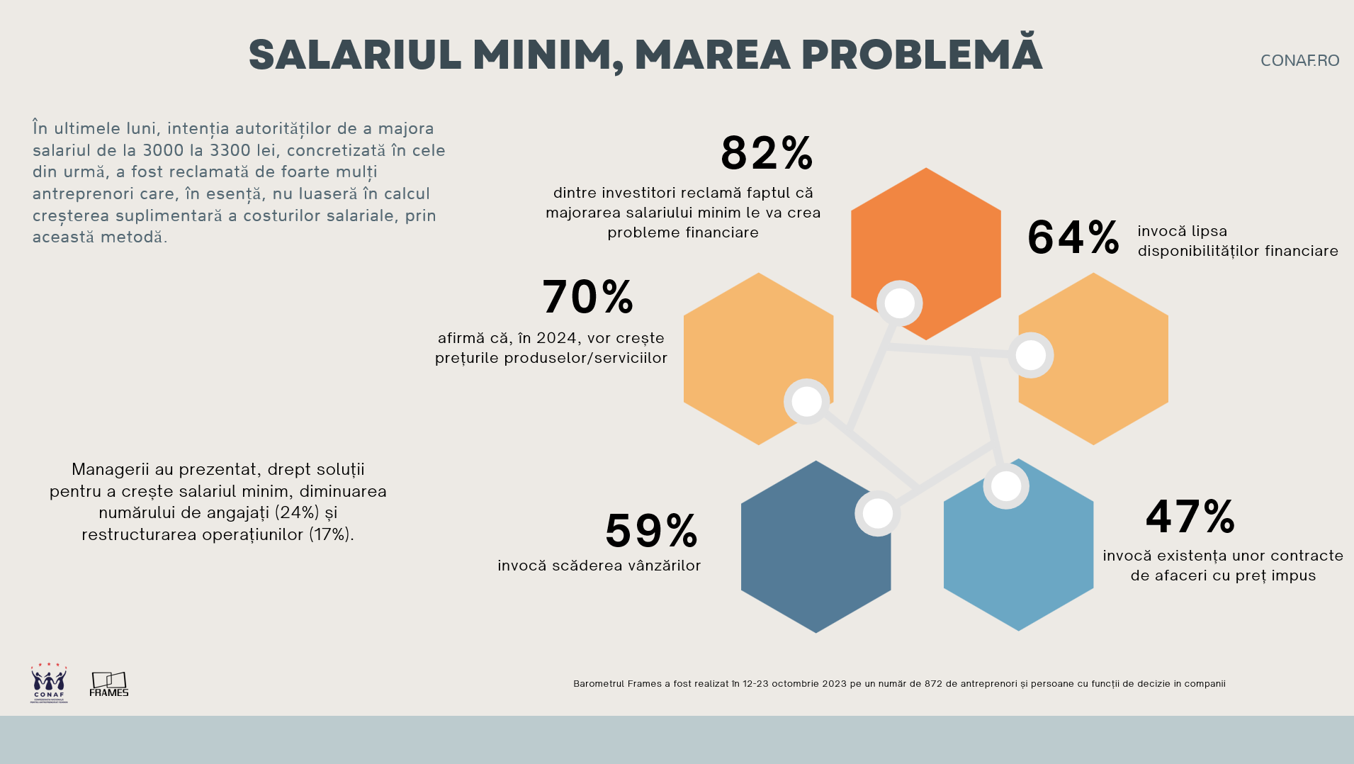 CONAF: 4 din 5 firme din România nu sunt consultate când statul crește taxele — Imagine 3