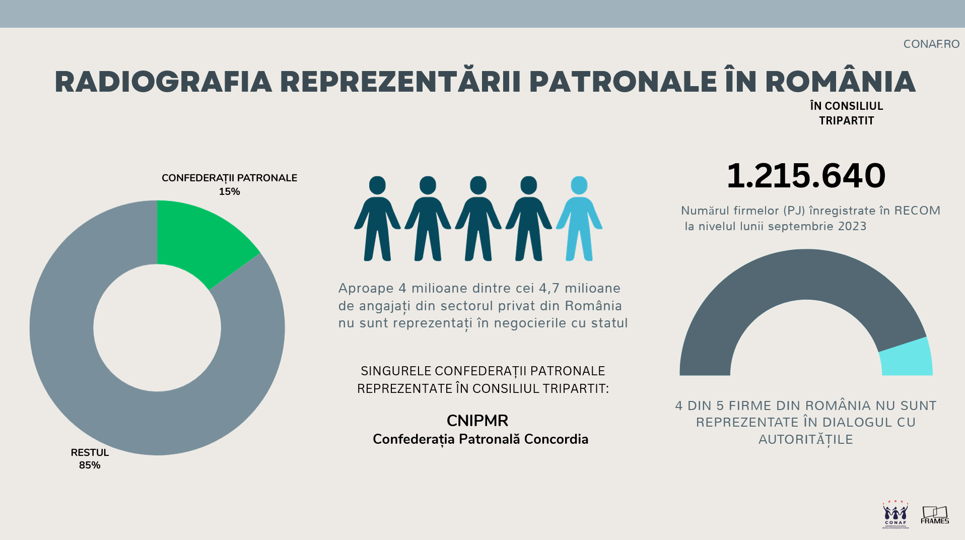 CONAF: 4 din 5 firme din România nu sunt consultate când statul crește taxele — Imagine 2