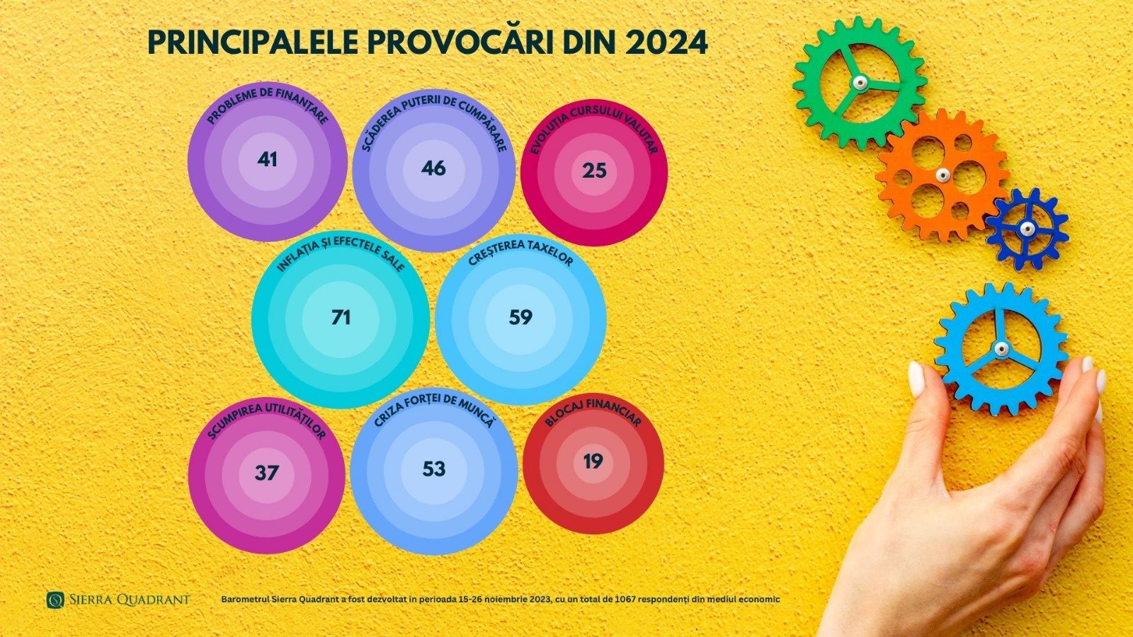 3 din 5 antreprenori își restructurează business-urile în 2024 pe fondul incertitudinilor economice — Imagine 2