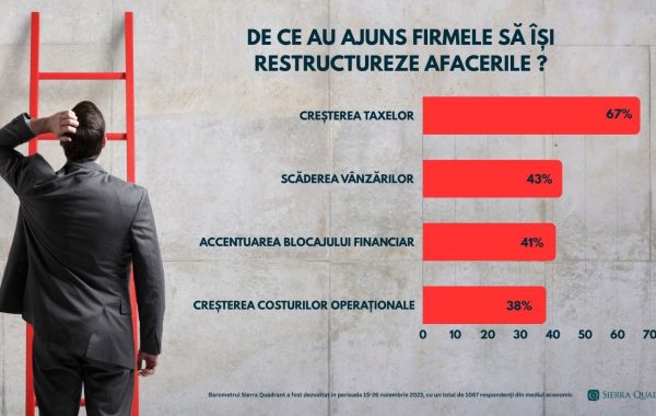 3 din 5 antreprenori își restructurează business-urile în 2024 pe fondul incertitudinilor economice