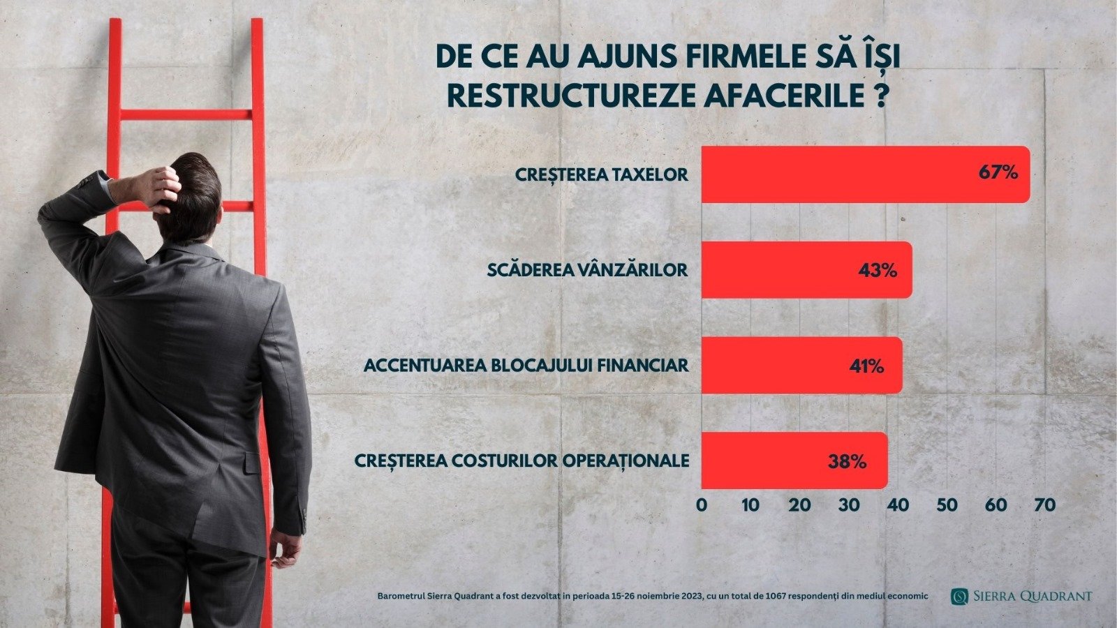 3 din 5 antreprenori își restructurează business-urile în 2024 pe fondul incertitudinilor economice