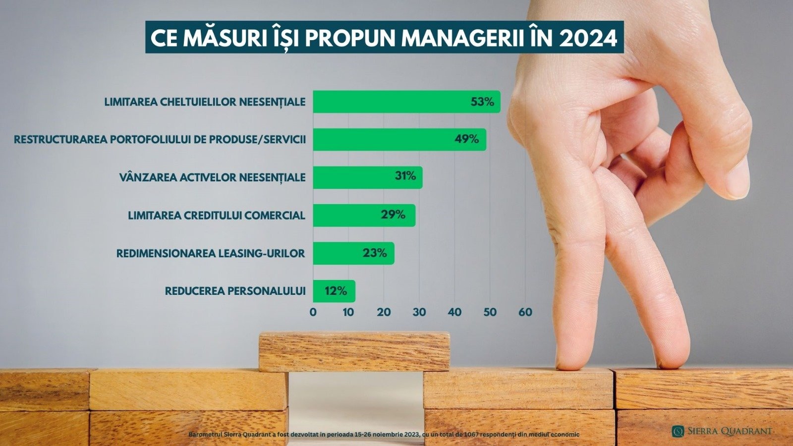 3 din 5 antreprenori își restructurează business-urile în 2024 pe fondul incertitudinilor economice — Imagine 3