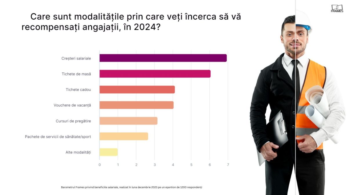 Barometru Frames: Cele mai multe firme vor acorda prime și tichete de Sărbători, pentru a-și fideliza angajații. Valoarea medie a bonusurilor, între 1.000 și 1.500 lei