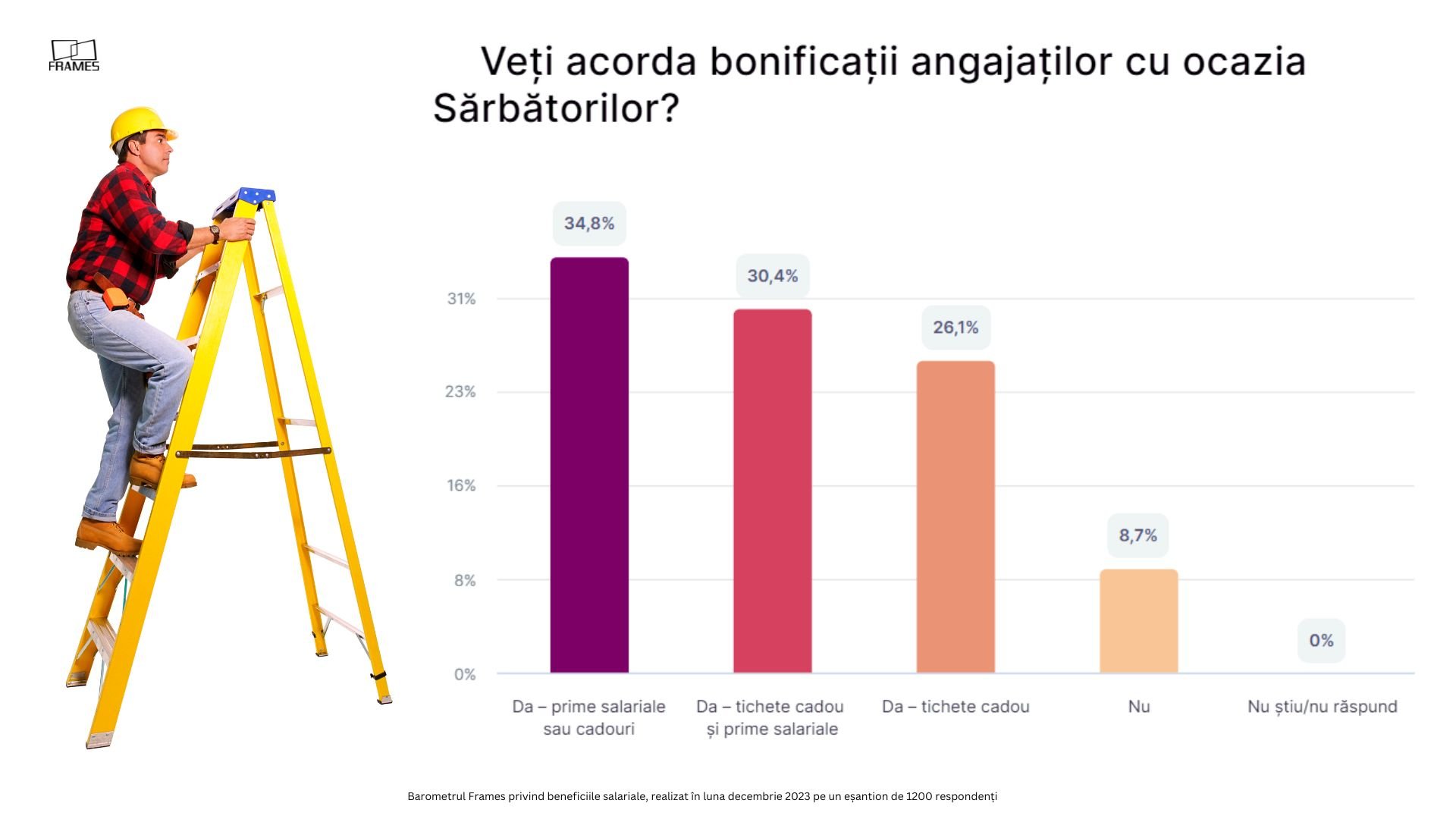 Barometru Frames: Cele mai multe firme vor acorda prime și tichete de Sărbători, pentru a-și fideliza angajații. Valoarea medie a bonusurilor, între 1.000 și 1.500 lei — Imagine 2