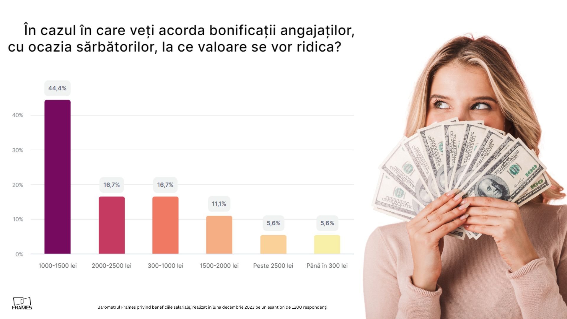 Barometru Frames: Cele mai multe firme vor acorda prime și tichete de Sărbători, pentru a-și fideliza angajații. Valoarea medie a bonusurilor, între 1.000 și 1.500 lei — Imagine 3