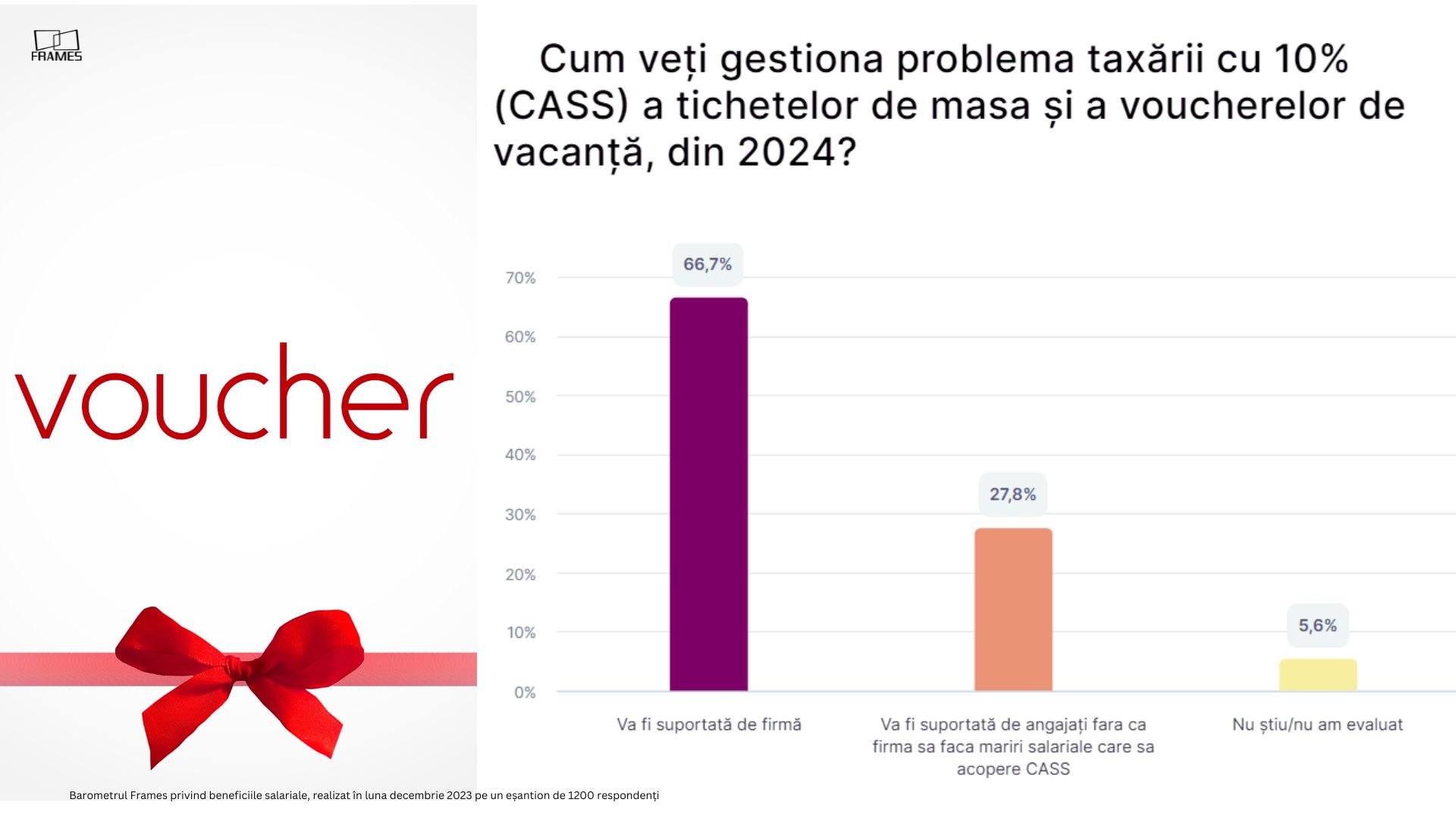 Barometru Frames: Cele mai multe firme vor acorda prime și tichete de Sărbători, pentru a-și fideliza angajații. Valoarea medie a bonusurilor, între 1.000 și 1.500 lei — Imagine 5