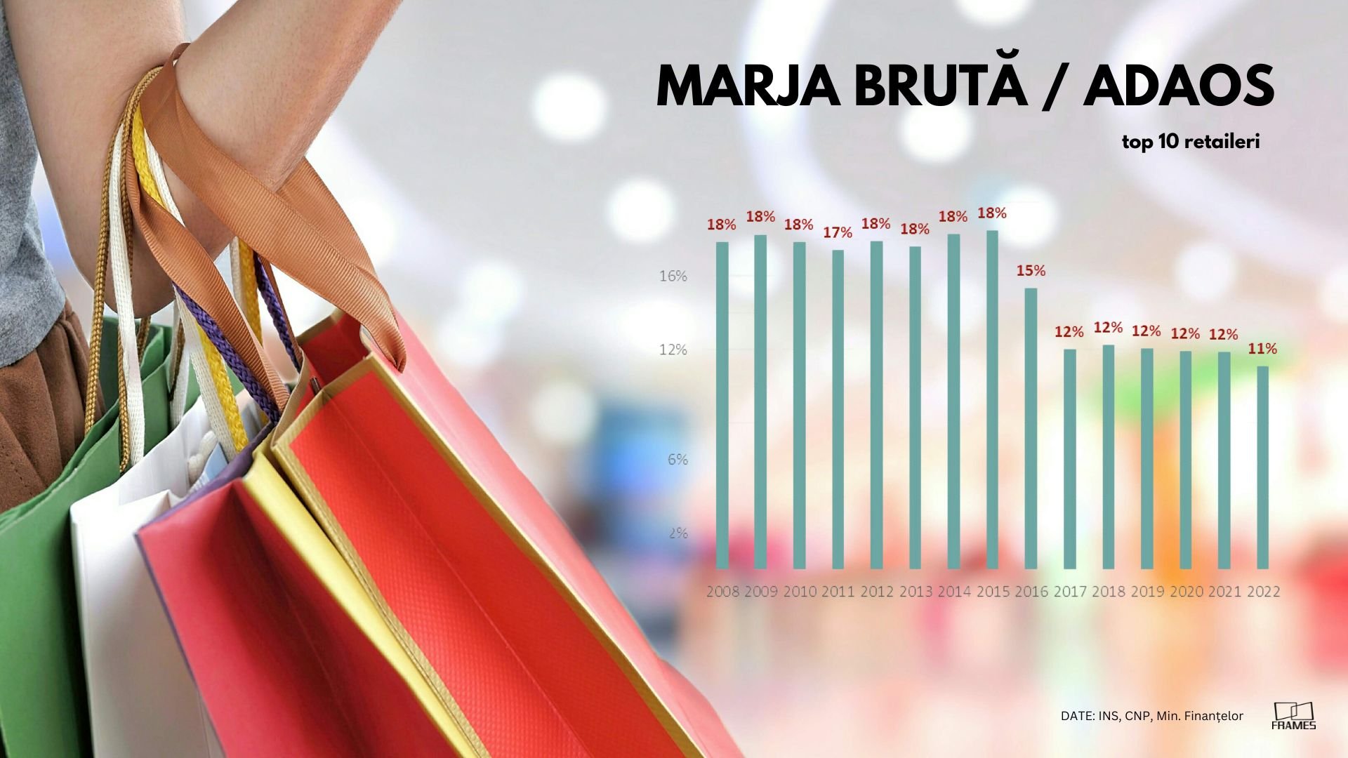 Analiză Frames: Retailul, principalul motor al economiei dă semne de avarie. Inflația record golește buzunarele oamenilor