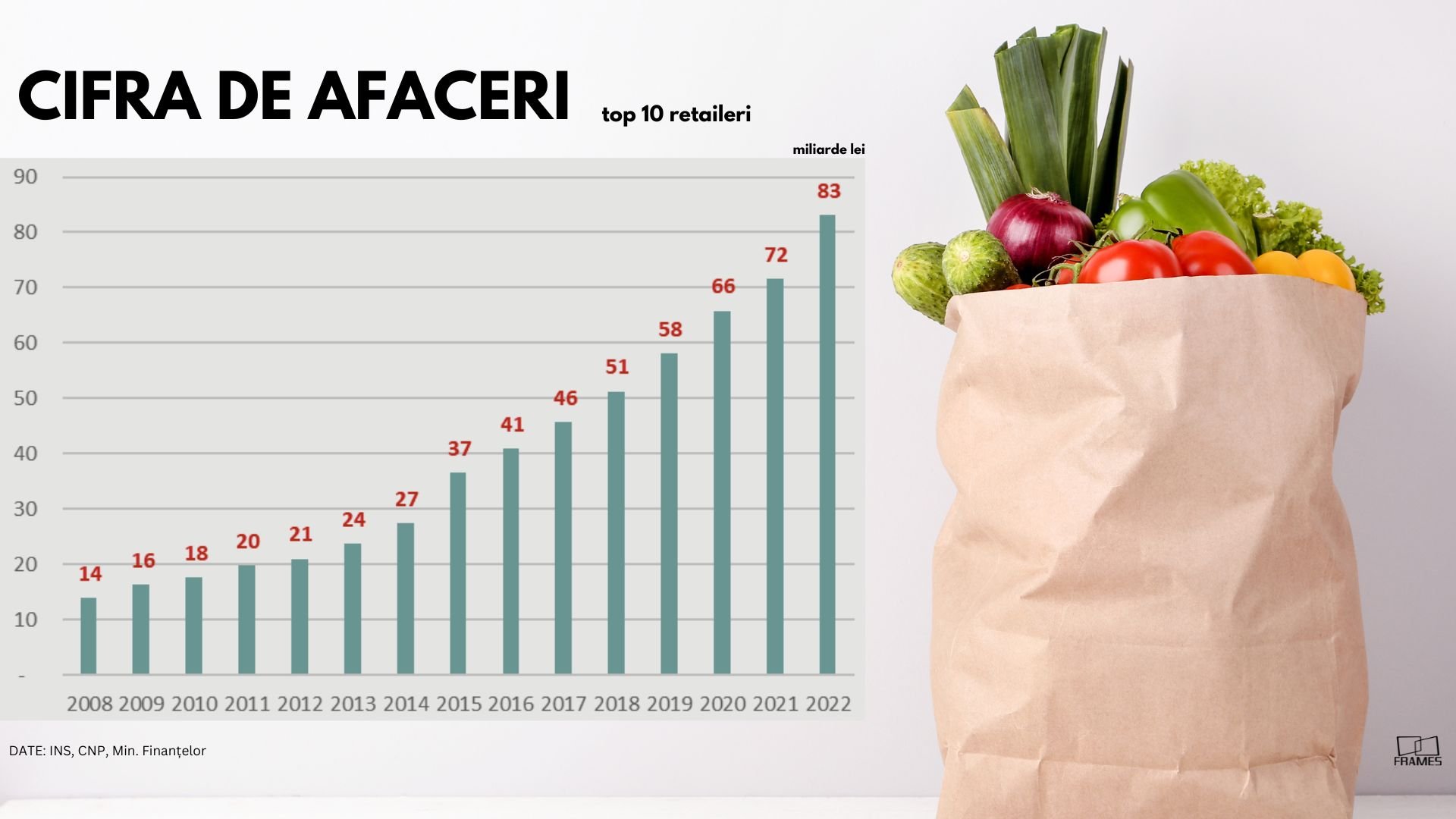 Analiză Frames: Retailul, principalul motor al economiei dă semne de avarie. Inflația record golește buzunarele oamenilor — Imagine 5