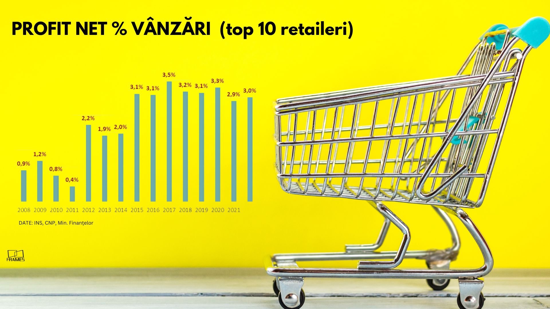 Analiză Frames: Retailul, principalul motor al economiei dă semne de avarie. Inflația record golește buzunarele oamenilor — Imagine 3
