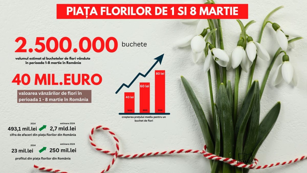 Mărţişorul şi Ziua Femeii generează o afacere de peste 40 de milioane de euro