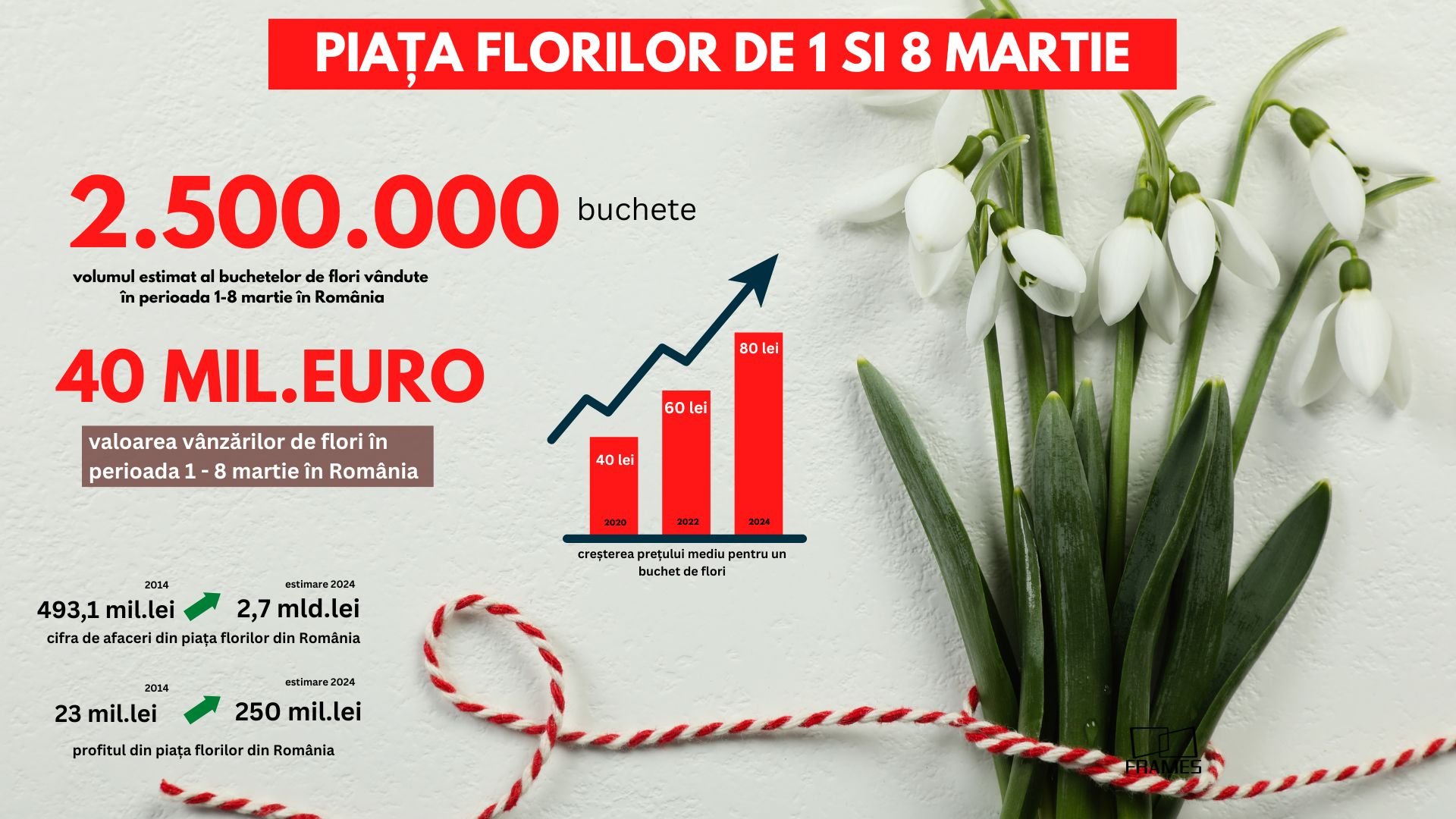 Mărţişorul şi Ziua Femeii generează o afacere de peste 40 de milioane de euro
