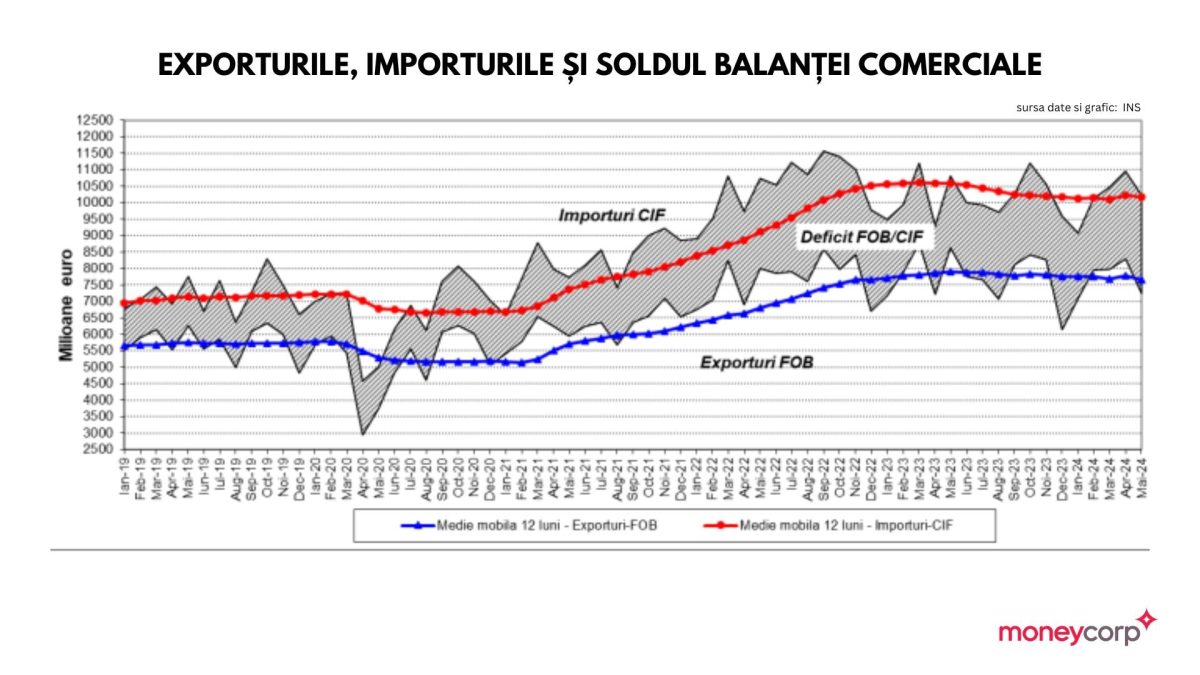 Exporturile României ar putea trece, în acest an, de granița de 100 de miliarde de euro