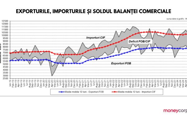 Exporturile României ar putea trece, în acest an, de granița de 100 de miliarde de euro