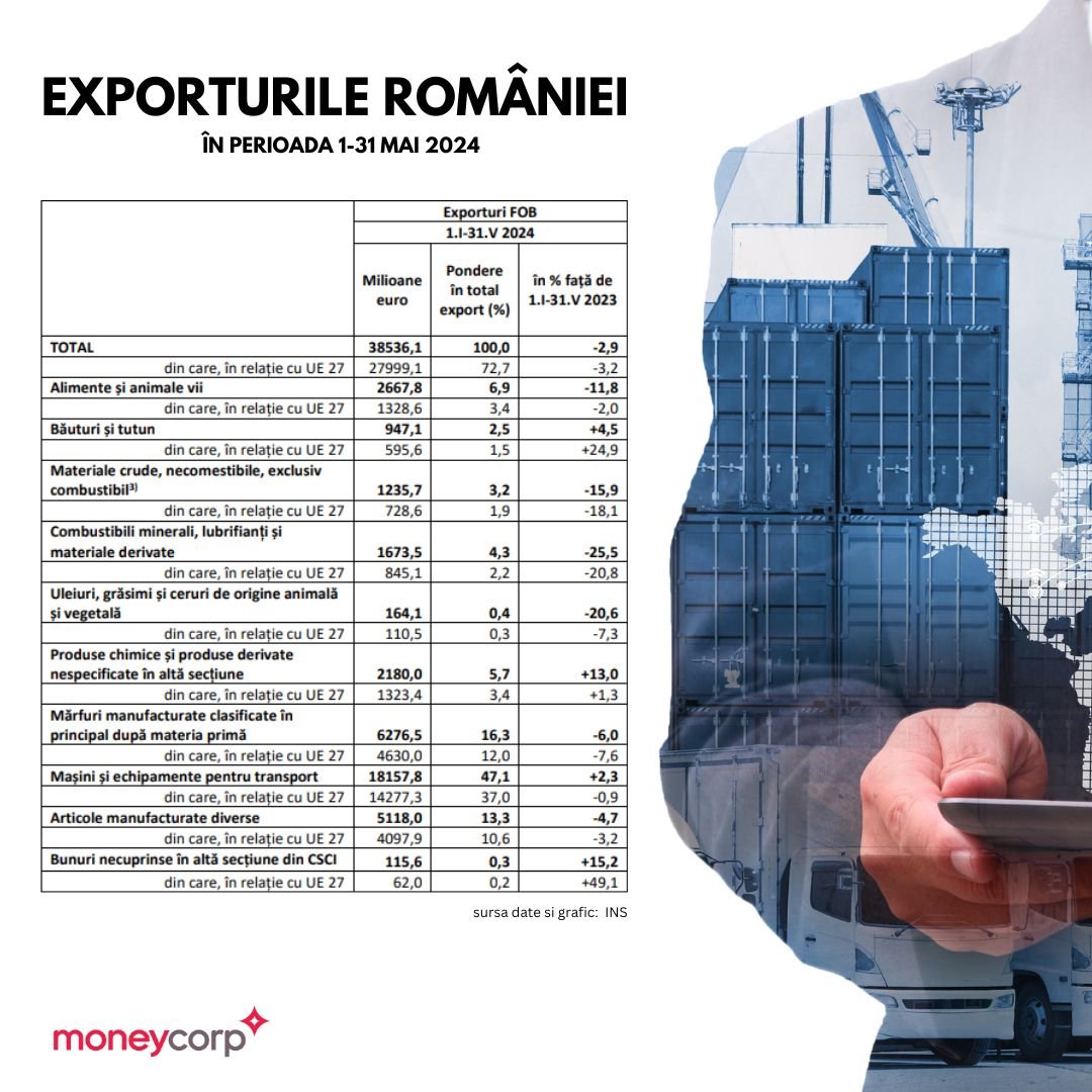 Exporturile României ar putea trece, în acest an, de granița de 100 de miliarde de euro — Imagine 2