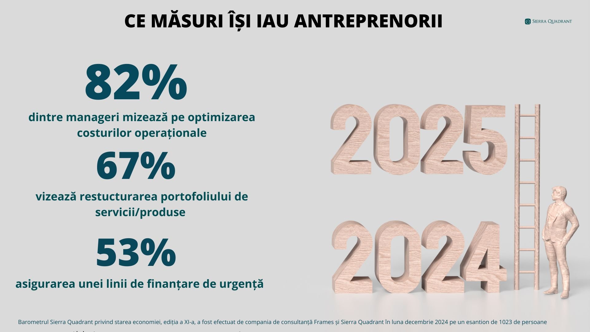 2025, anul înghețului în economia românească. 2 din 3 antreprenori nu vor face investiții semnificative în acest an — Imagine 3