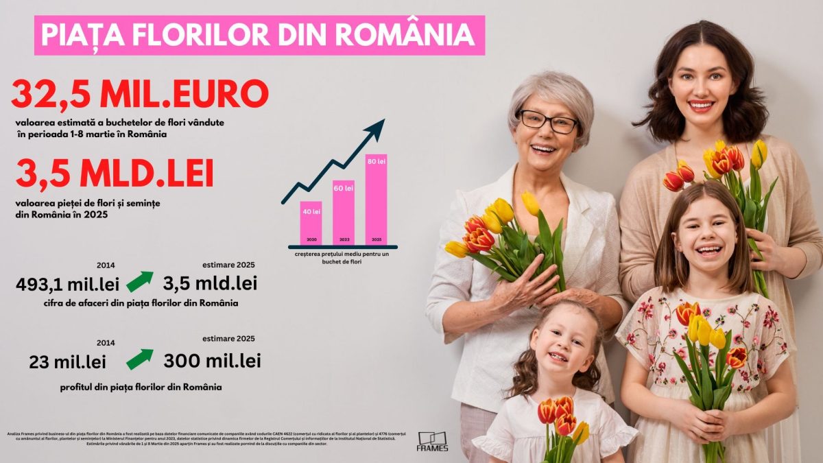 Analiză Frames: 1 și 8 Martie duc business-ul cu flori din România la un record istoric