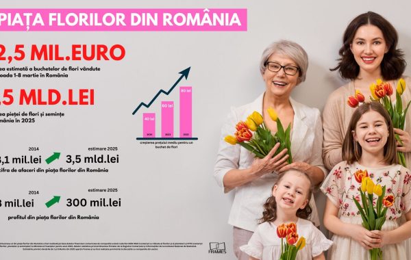 Analiză Frames: 1 și 8 Martie duc business-ul cu flori din România la un record istoric