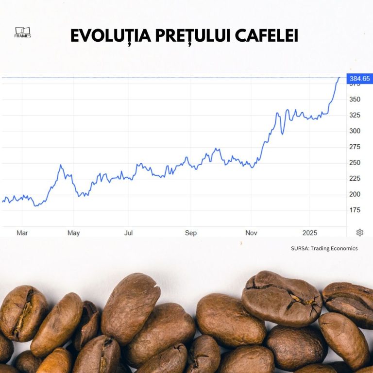 Analiză Frames. Cafeaua, unul dintre produsele preferate de români, se va scumpi cu peste 30%
