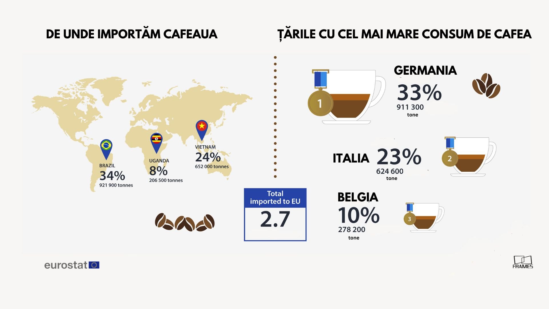 Analiză Frames. Cafeaua, unul dintre produsele preferate de români, se va scumpi cu peste 30% — Imagine 2