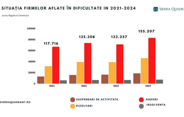 Analiză Sierra Quadrant. Numărul firmelor în dificultate, mai mare în 2025 decât în anul pandemiei