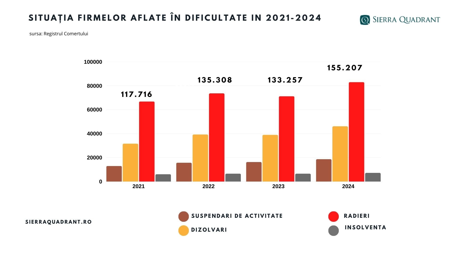 Analiză Sierra Quadrant. Numărul firmelor în dificultate, mai mare în 2025 decât în anul pandemiei