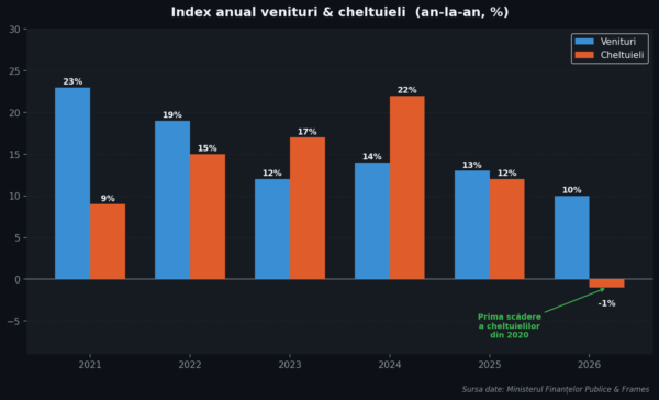 Grafic 05 index ven chelt