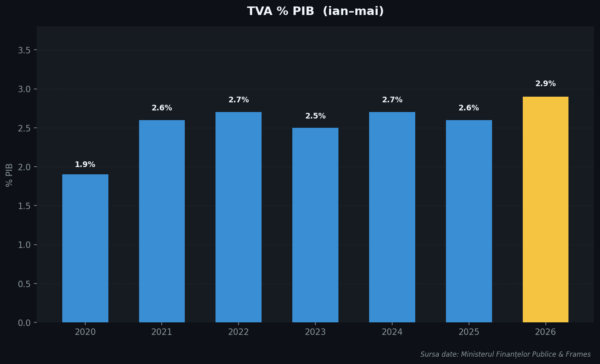 Grafic 07 tva pib