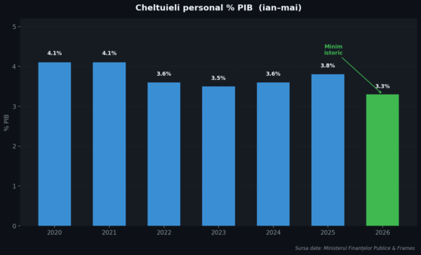 Grafic 08 chelt personal pib
