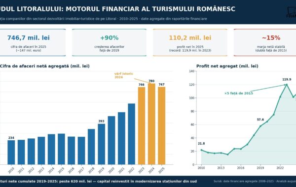 investiții sud Litoral Infolitoral1