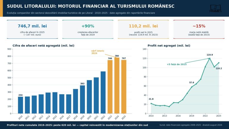 investiții sud Litoral Infolitoral1
