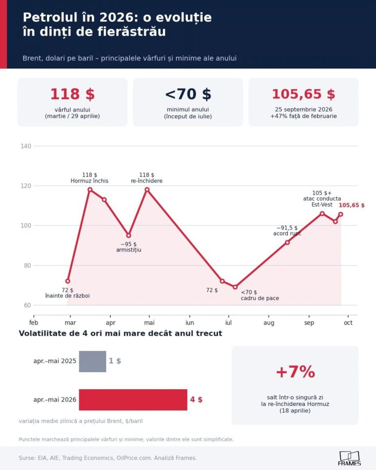 Analiză Frames. Prețul petrolului, o evoluție în dinți de fierăstrău: Cum am ajuns să plătim 11 lei pe litrul de motorină și 10 lei la benzină 1 3