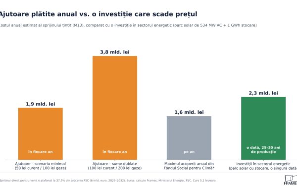 ajutorul pe factură Frames grafic1 ajutoare vs investitii energie
