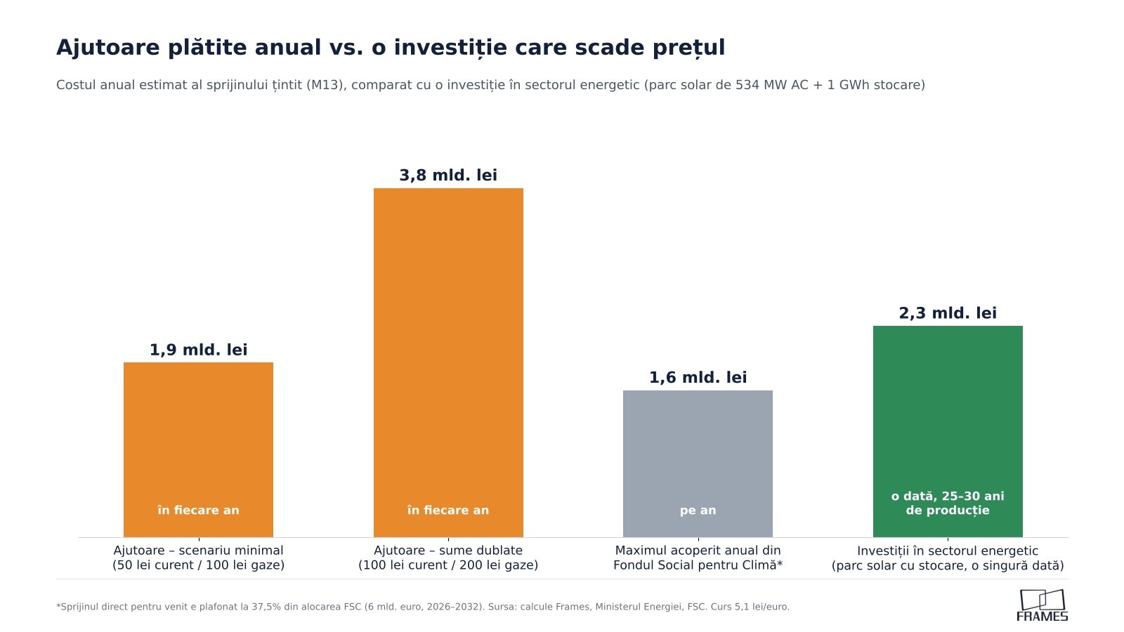 Frames grafic1 ajutoare vs investitii energie